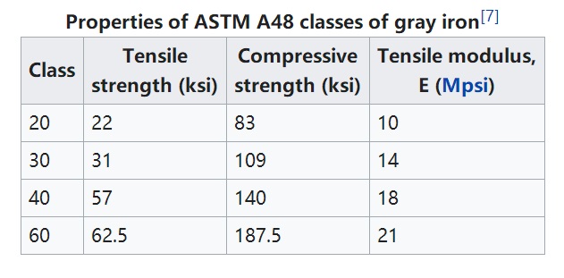 Piese turnate din fontă gri ASTM A48